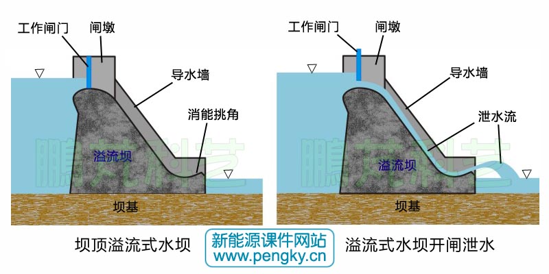 坝顶溢流式重力坝